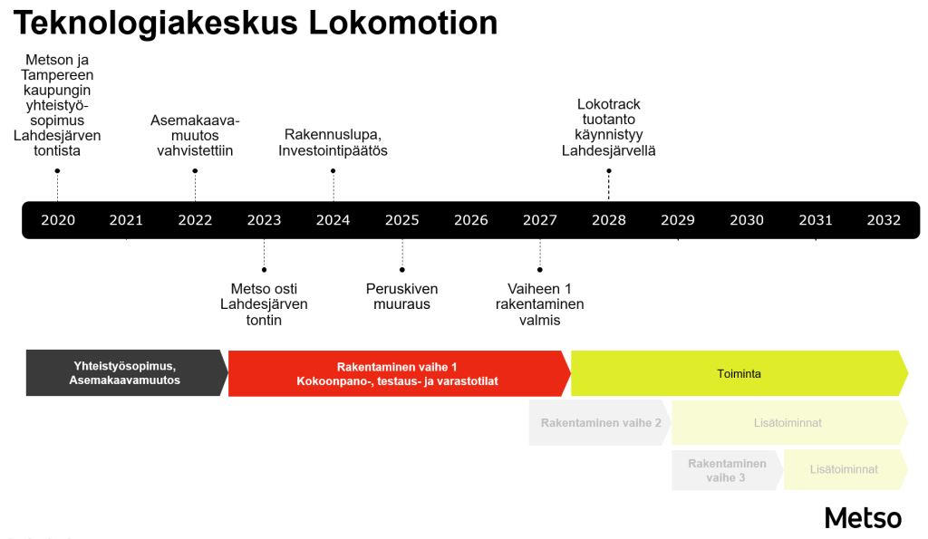 Aikajana Lokomotion-hankkeen vaiheista
